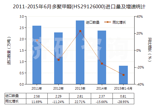 2011-2015年6月多聚甲醛(HS29126000)進(jìn)口量及增速統(tǒng)計(jì)
